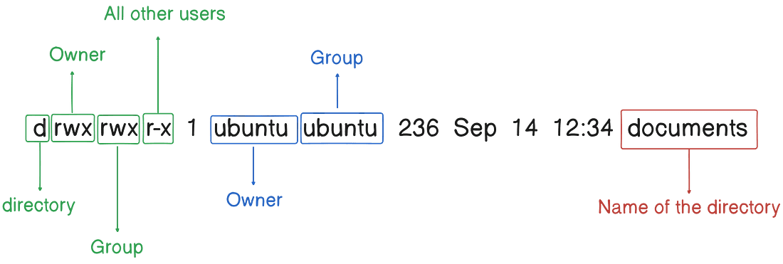 Linux File Permissions explained: A Quick and Practical Guide