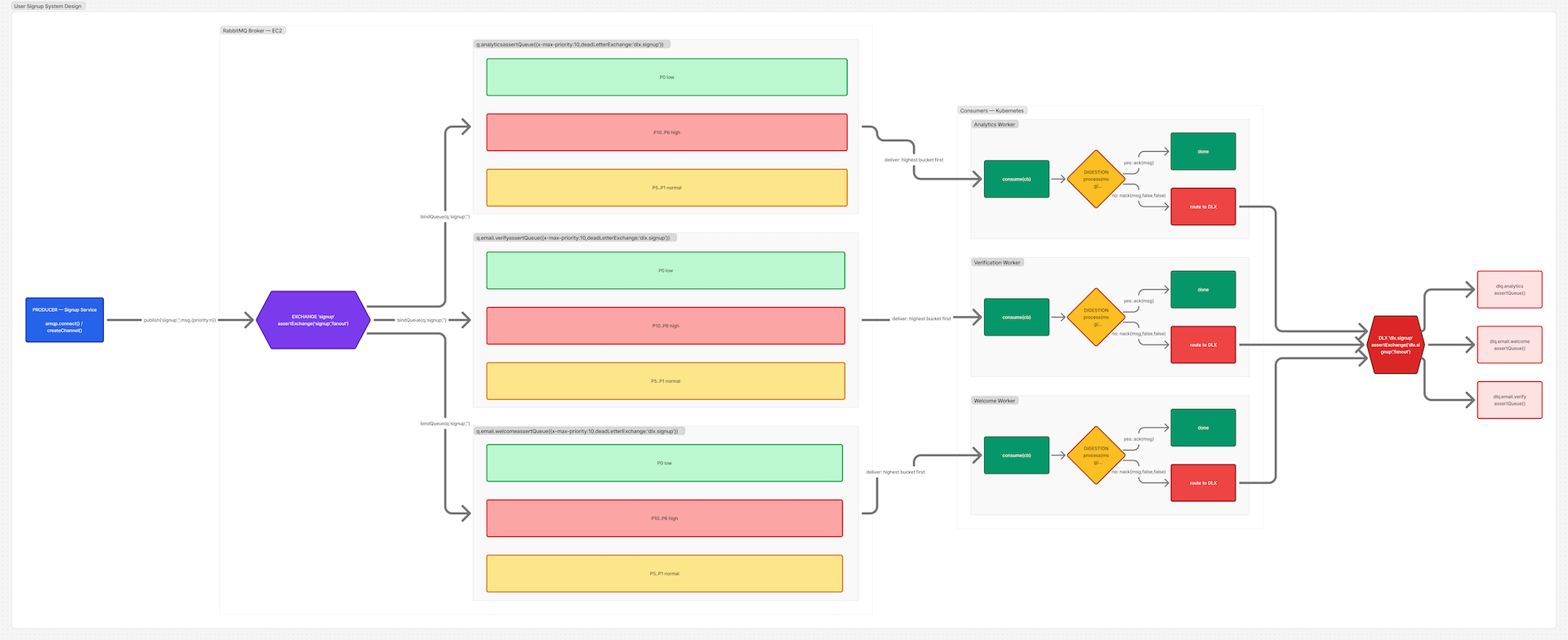 Sign-up email fanout via RabbitMQ — a producer publishes one event to an exchange that fans out into welcome, verification, and analytics queues, each feeding a pool of consumers with digestion logic and a dead-letter queue for failures.