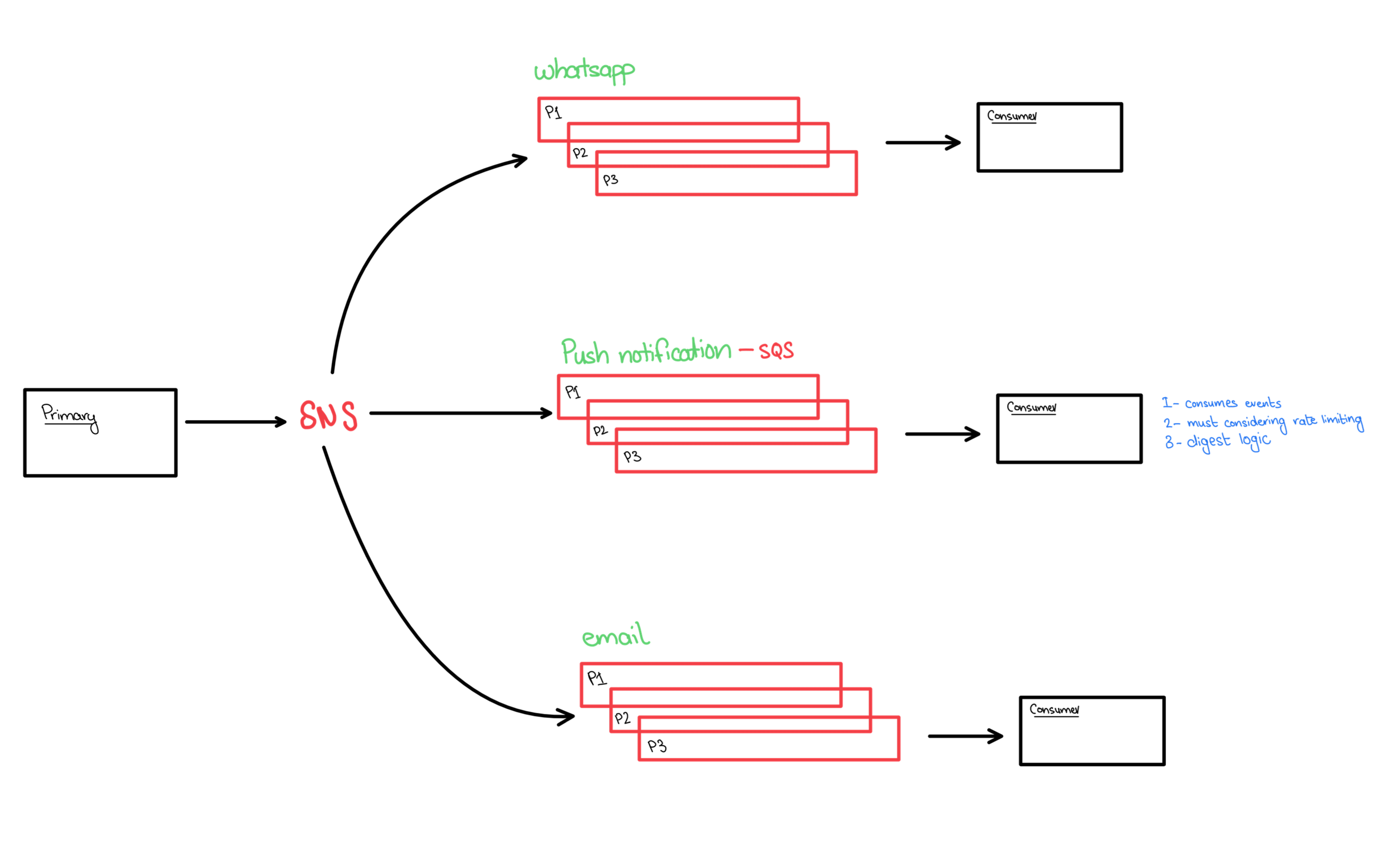 Priority queues in action — a primary service publishes events that fan out across three priority-ordered queues (P1, P2, P3), each feeding its own consumer that must consider rate limiting.